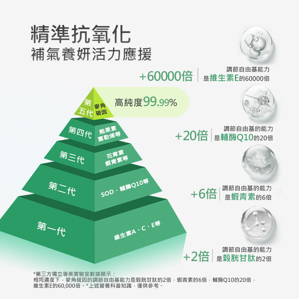 【GeneIII】麥角硫因純素膠囊 30mg EGT 60粒